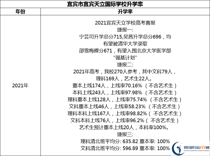 2024年宜賓市宜賓天立國際學校升學率怎么樣？