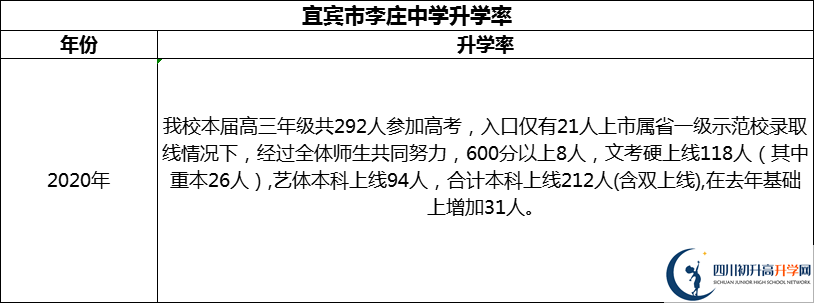 2024年宜賓市李莊中學(xué)升學(xué)率怎么樣？