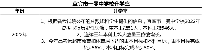 2024年宜賓市一曼中學(xué)校升學(xué)率怎么樣？