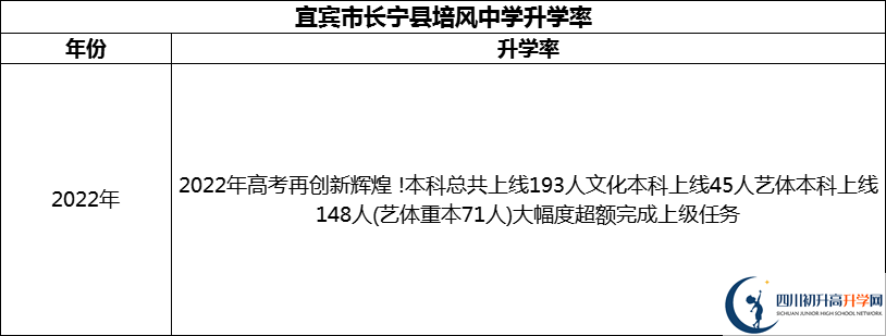 2024年宜賓市長(zhǎng)寧縣培風(fēng)中學(xué)升學(xué)率怎么樣？