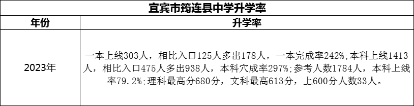 2024年宜賓市筠連縣中學(xué)升學(xué)率怎么樣？