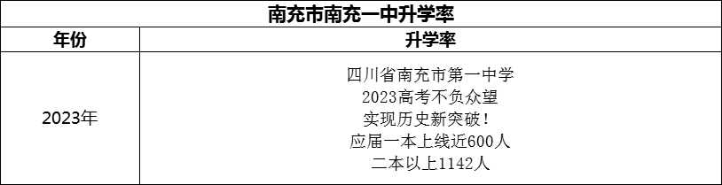 2024年南充市南充一中升學(xué)率怎么樣？