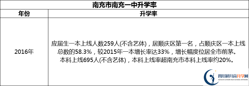 2024年南充市南充一中升學(xué)率怎么樣？