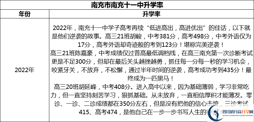 2024年南充市南充十一中升學率怎么樣？