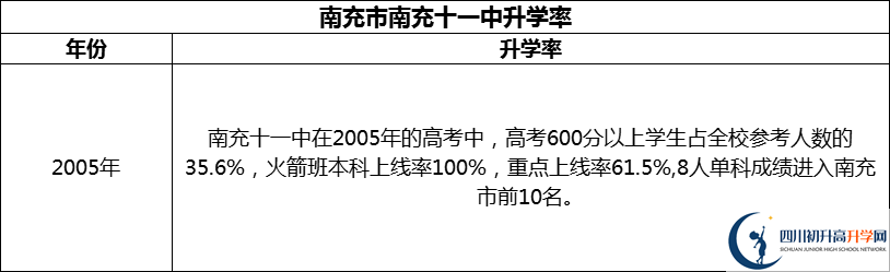2024年南充市南充十一中升學率怎么樣？