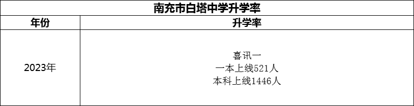 2024年南充市白塔中學升學率怎么樣？