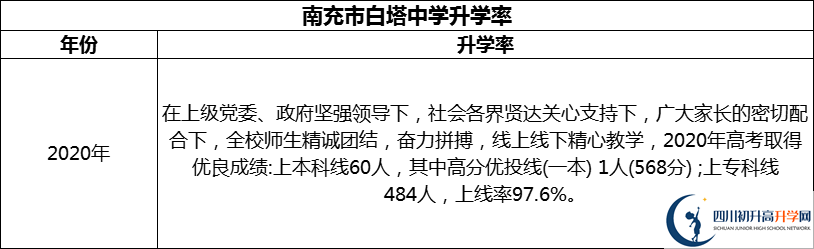 2024年南充市白塔中學升學率怎么樣？