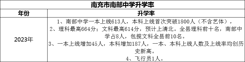 2024年南充市南部中學(xué)升學(xué)率怎么樣？