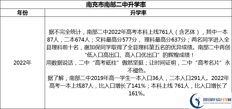2024年南充市南部二中升學(xué)率怎么樣？