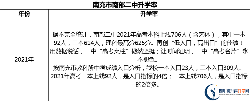 2024年南充市南部二中升學(xué)率怎么樣？