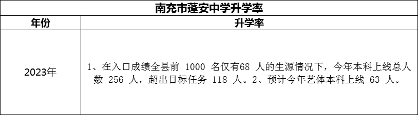 2024年南充市蓬安中學(xué)升學(xué)率怎么樣？