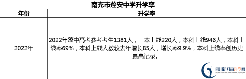 2024年南充市蓬安中學(xué)升學(xué)率怎么樣？