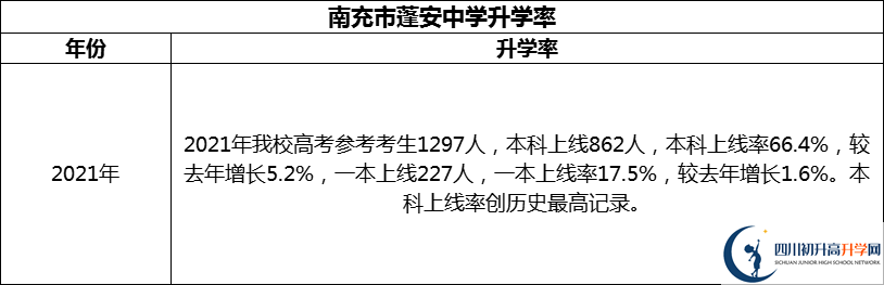 2024年南充市蓬安中學(xué)升學(xué)率怎么樣？