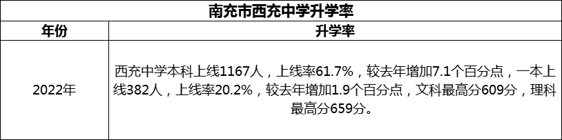 2024年南充市西充中學(xué)升學(xué)率怎么樣？