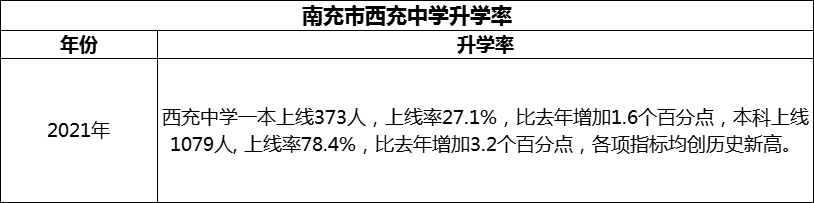 2024年南充市西充中學(xué)升學(xué)率怎么樣？