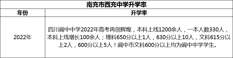 2024年南充市閬中中學(xué)升學(xué)率怎么樣？