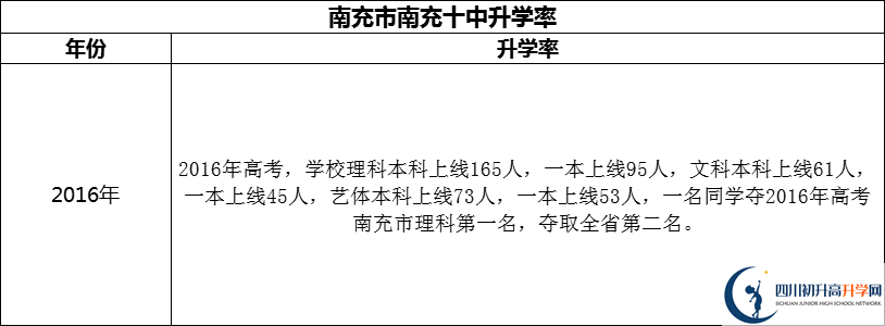 2024年南充市南充十中升學率怎么樣？