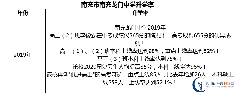 2024年南充市南充龍門中學(xué)升學(xué)率怎么樣？