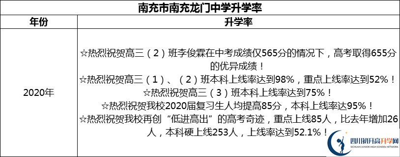 2024年南充市南充龍門中學(xué)升學(xué)率怎么樣？