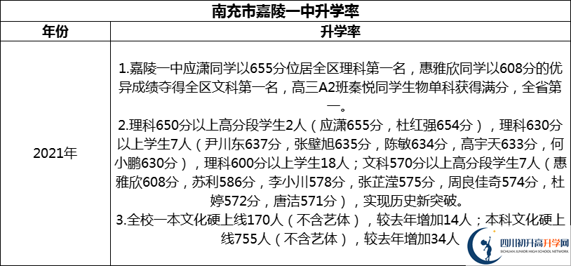 2024年南充市嘉陵一中升學(xué)率怎么樣？