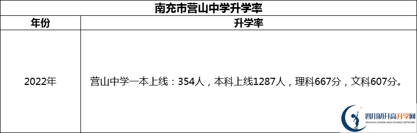 2024年南充市營(yíng)山中學(xué)升學(xué)率怎么樣？