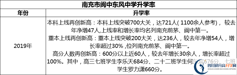 2024年南充市閬中東風中學(xué)升學(xué)率怎么樣？