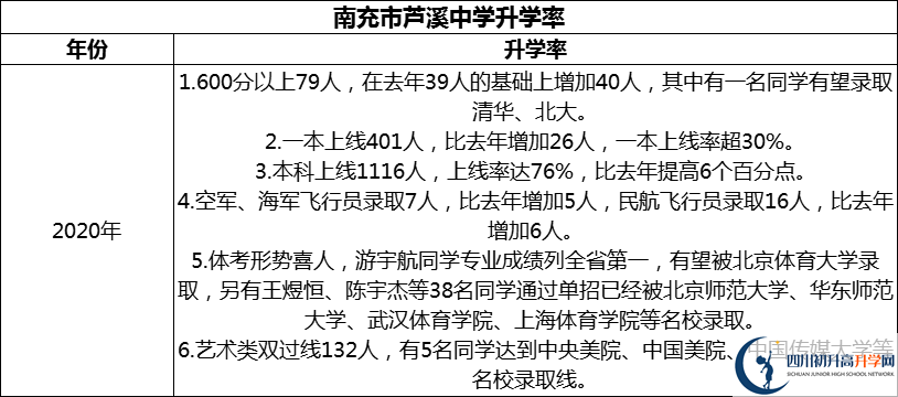 2024年南充市蘆溪中學(xué)升學(xué)率怎么樣？