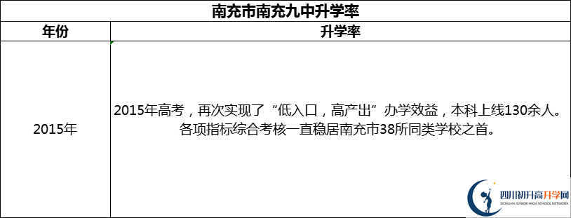 2024年南充市南充九中升學(xué)率怎么樣？