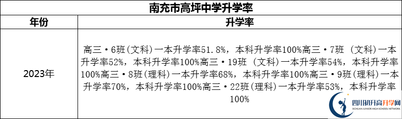 2024年南充市高坪中學(xué)升學(xué)率怎么樣？