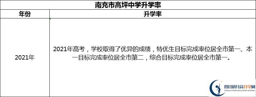 2024年南充市高坪中學(xué)升學(xué)率怎么樣？