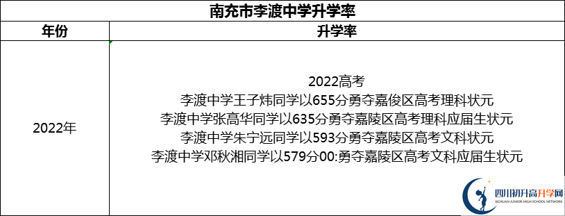 2024年南充市李渡中學升學率怎么樣？