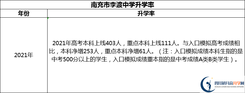 2024年南充市李渡中學升學率怎么樣？