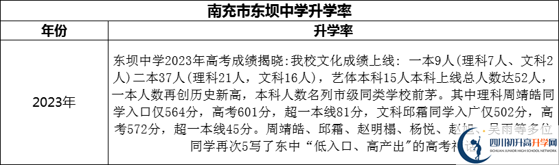 2024年南充市東壩中學升學率怎么樣？