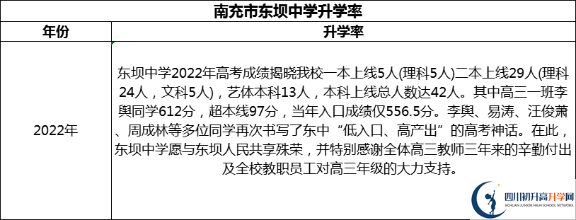 2024年南充市東壩中學升學率怎么樣？