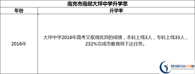 2024年南充市南部大坪中學升學率怎么樣？