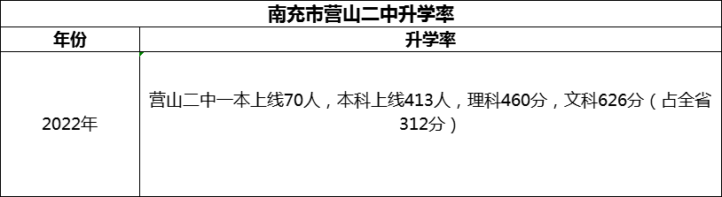 2024年南充市營山二中升學(xué)率怎么樣？