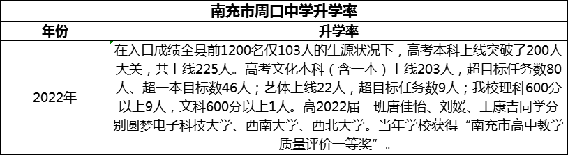 2024年南充市周口中學(xué)升學(xué)率怎么樣？