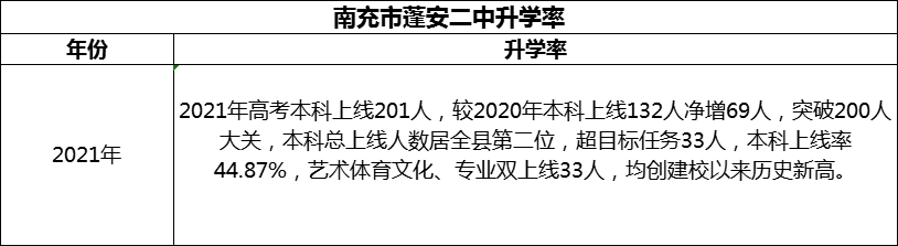 2024年南充市蓬安二中升學(xué)率怎么樣？