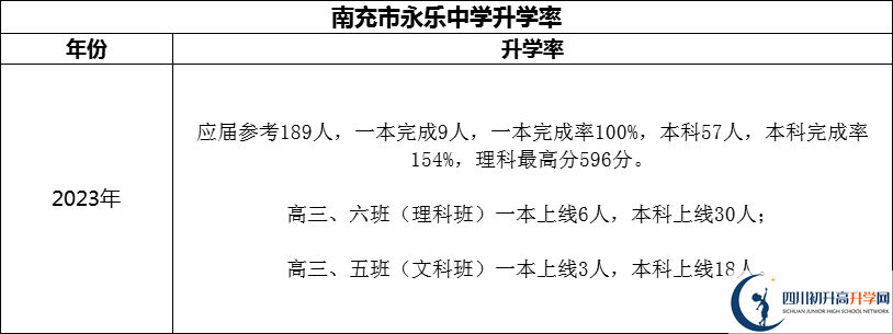 2024年南充市永樂中學升學率怎么樣？