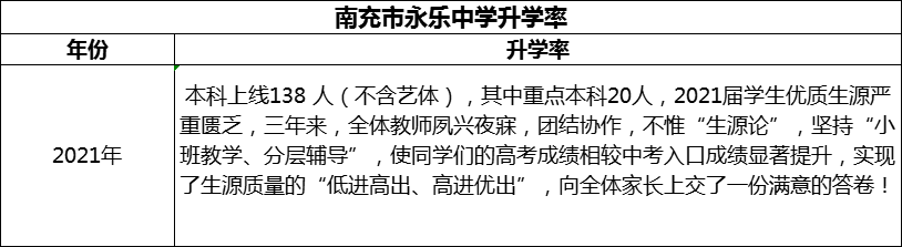 2024年南充市永樂中學升學率怎么樣？