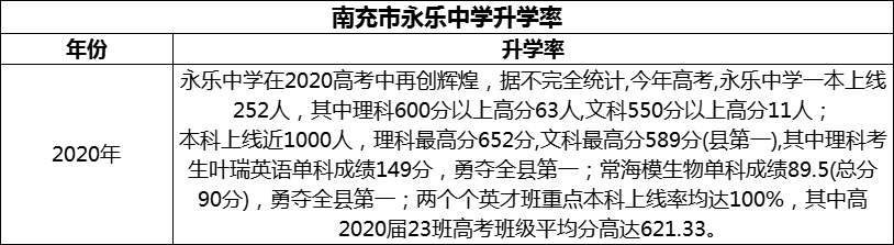 2024年南充市永樂中學升學率怎么樣？