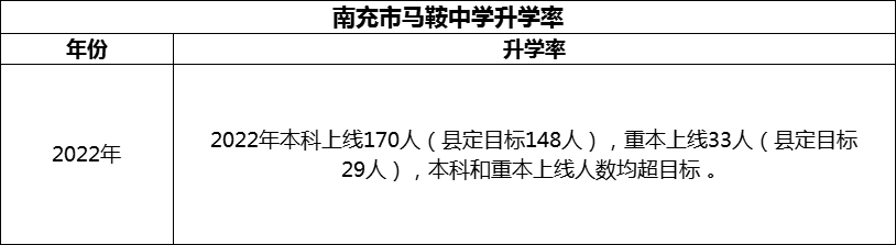 2024年南充市馬鞍中學(xué)升學(xué)率怎么樣？