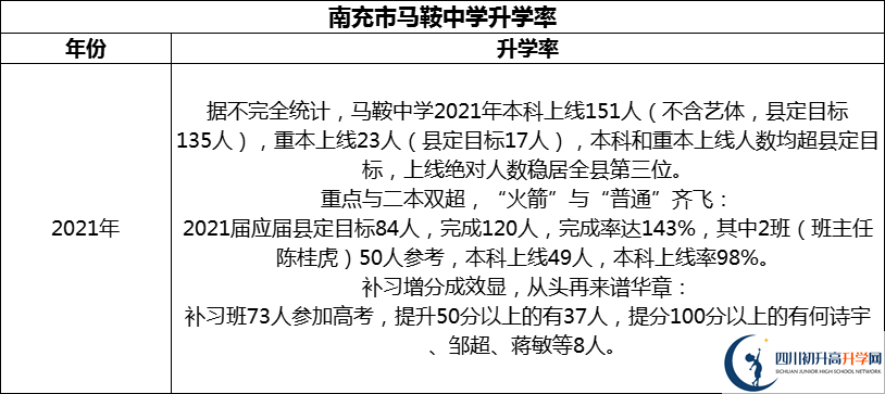 2024年南充市馬鞍中學(xué)升學(xué)率怎么樣？