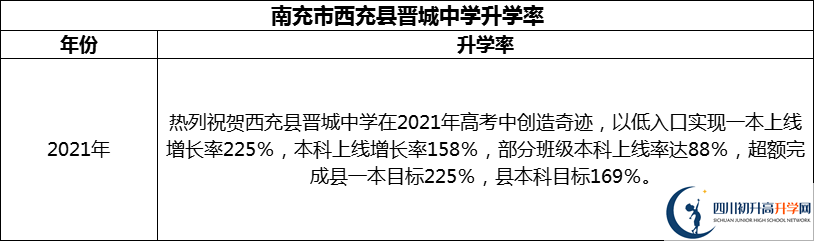 2024年南充市西充縣晉城中學(xué)升學(xué)率怎么樣？