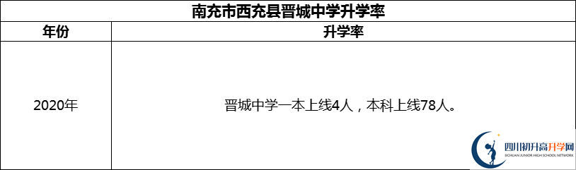 2024年南充市西充縣晉城中學(xué)升學(xué)率怎么樣？