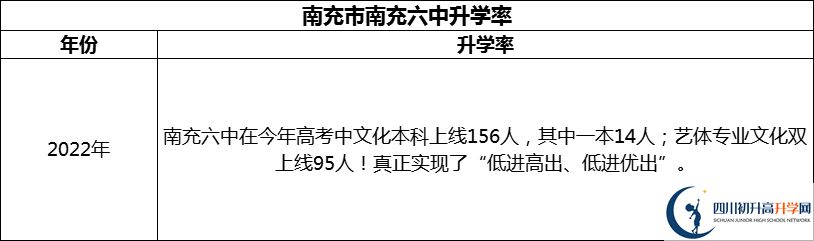 2024年南充市南充六中升學率怎么樣？