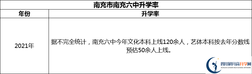 2024年南充市南充六中升學率怎么樣？