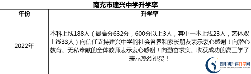 2024年南充市建興中學升學率怎么樣？