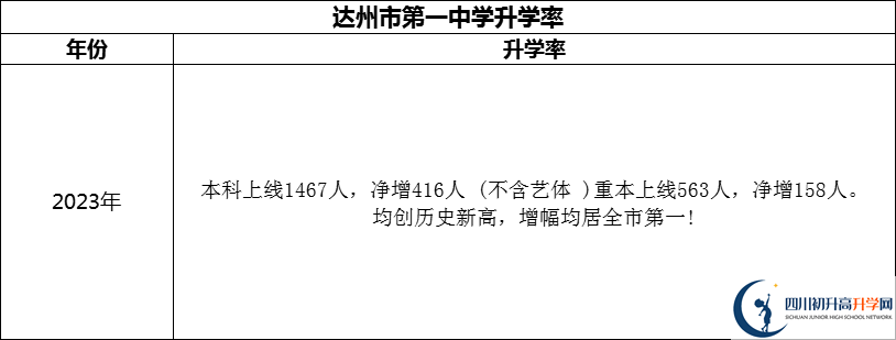 2024年達(dá)州市第一中學(xué)升學(xué)率怎么樣？