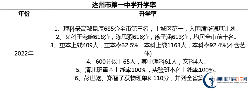 2024年達(dá)州市第一中學(xué)升學(xué)率怎么樣？